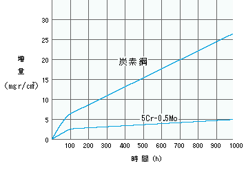 炭素鋼および5％Cr－0.5％Mo鋼の600℃における酸化