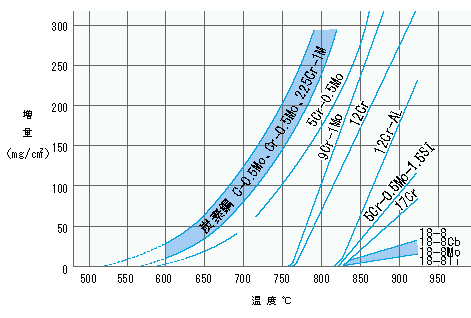 炭素鋼、低合金鋼およびステンレス鋼の1000時間での<br>空気中の各温度における酸化量