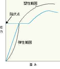 引張試験の応力－歪線図