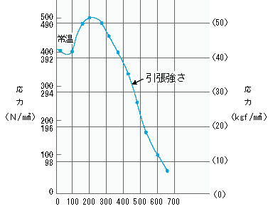 炭素鋼の高温引張特性