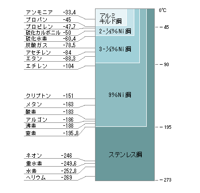 各種液化ガスの沸点0℃ 0.1MPa[0℃（１気圧）]と低温材料