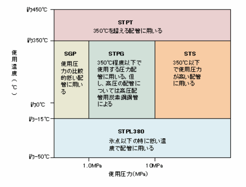 配管用鋼管の使用限界図