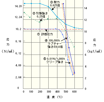 1.25Cr-0.5Mo鋼の強度および許容応力