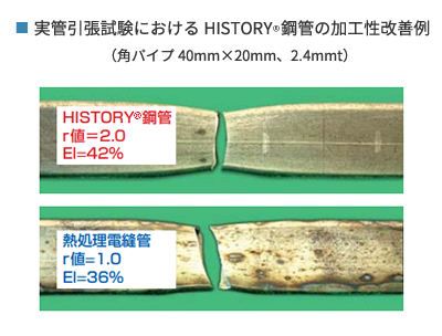 実管引張試験におけるHISTORY®鋼管の加工性改善例（角パイプ40mm×20mm、2.4mmt）