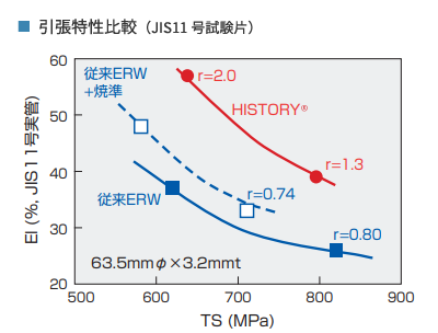 引張特性比較（JIS11号試験片）
