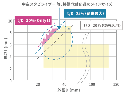 図3 HISTORY®鋼管の製造可能寸法範囲 世界初のt/D≧25％達成、最大32.3%（φ21.7×t7）