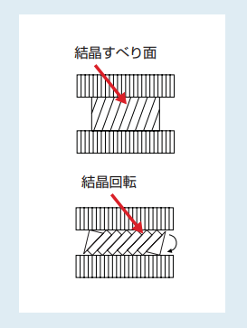 1）縮径圧延により結晶が回転