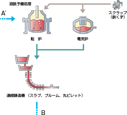 製鋼