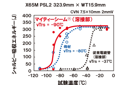 溶接部の性能