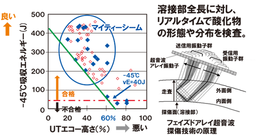 溶接部の検査技術