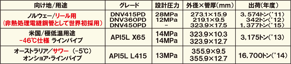 出荷実績の事例