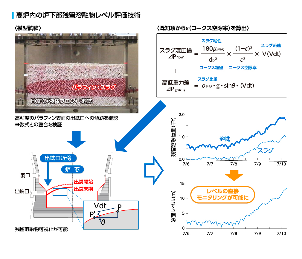 高炉内の炉下部残留溶融物レベル評価技術