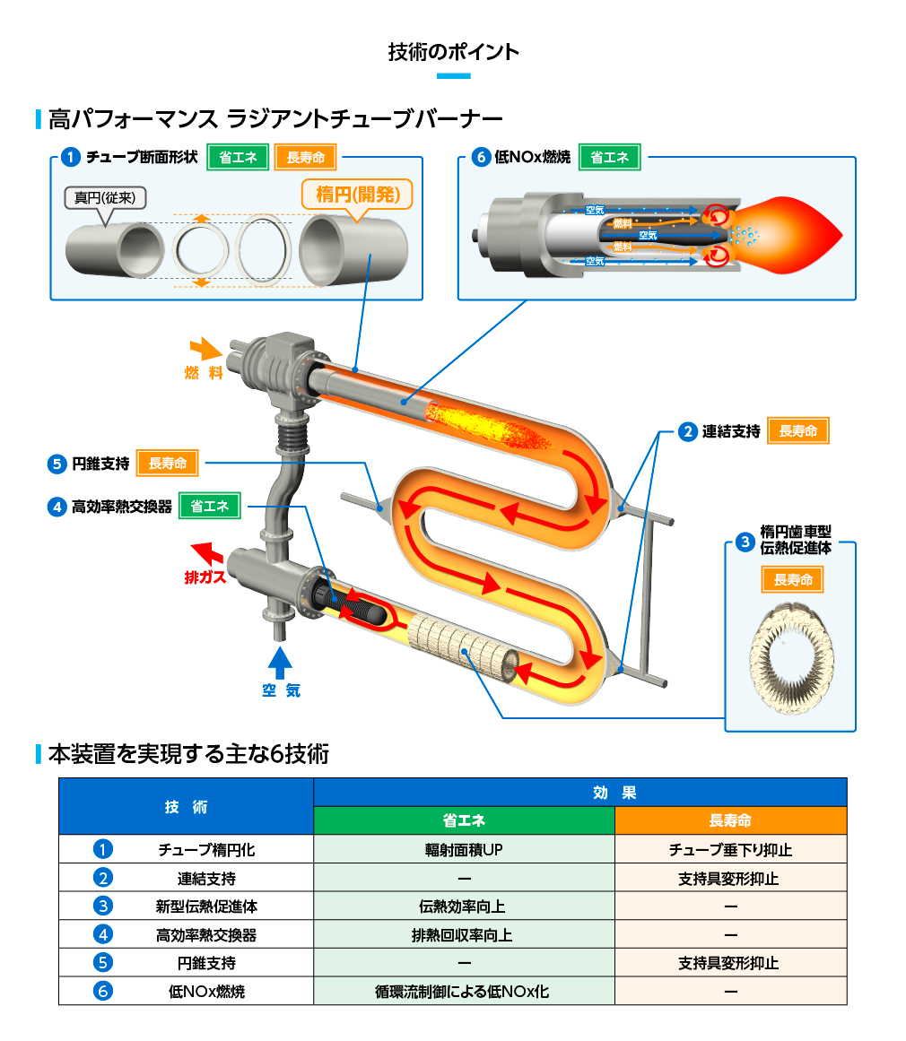 構成する6技術の図と、技術名の表