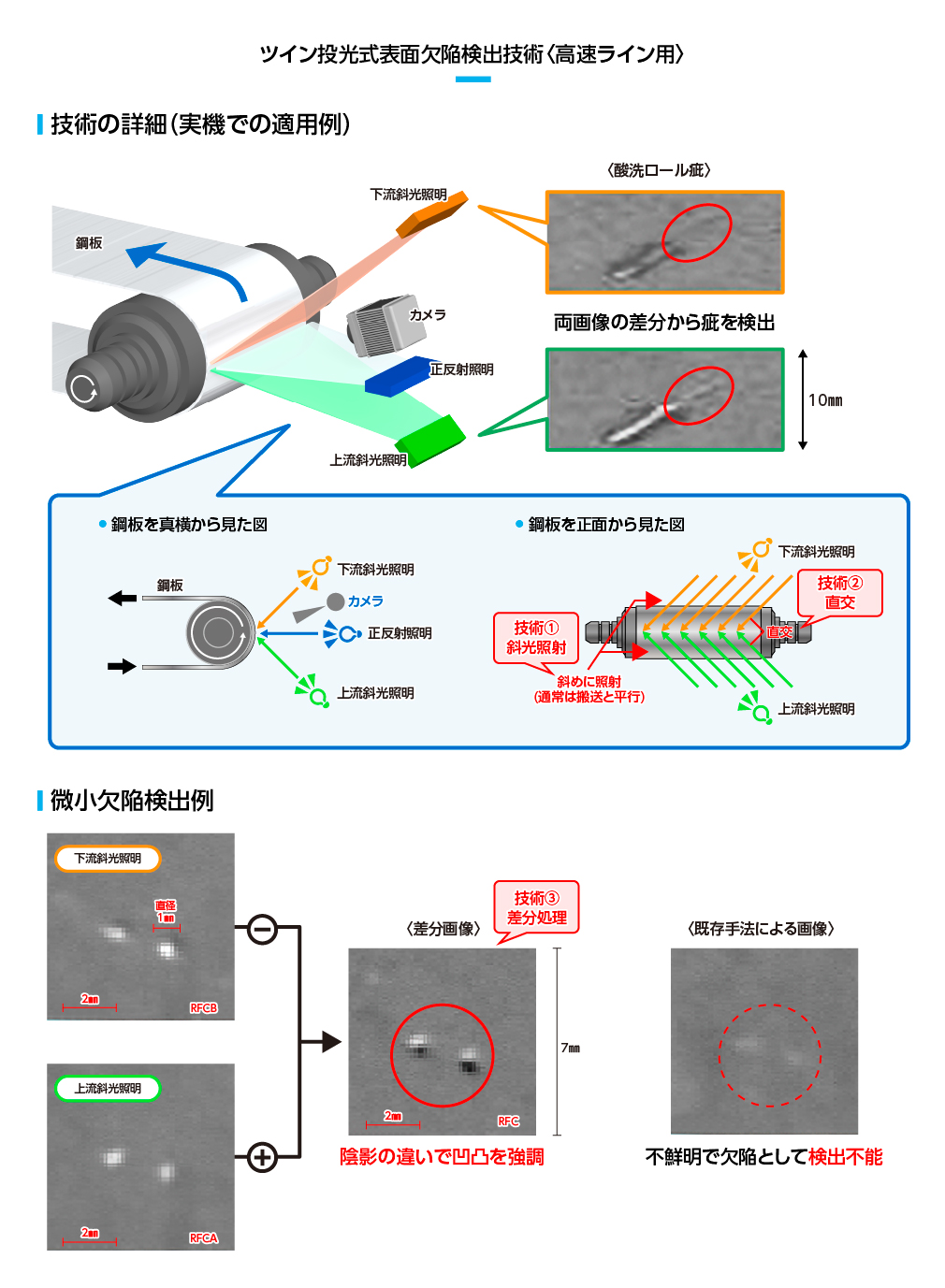 インテリジェント高速SKP
