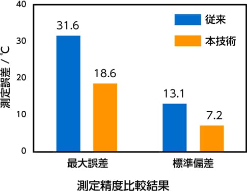 分光主成分放射温度計の特長