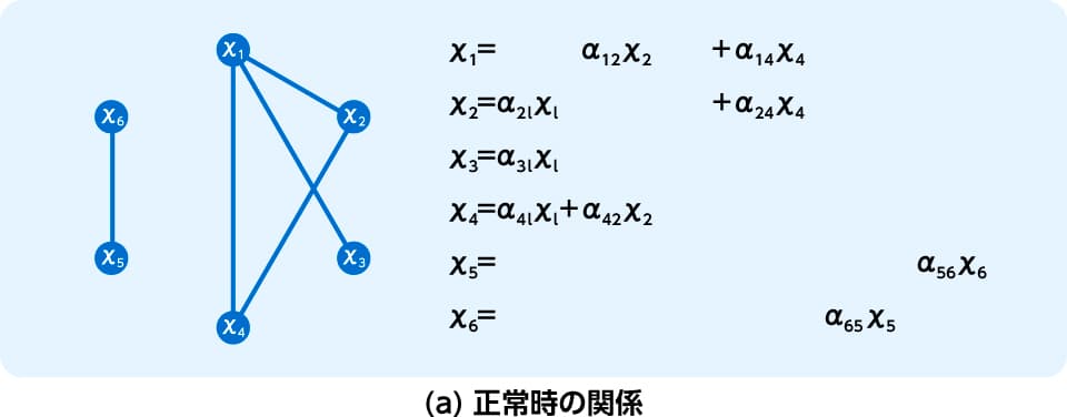 (a) 正常時の関係