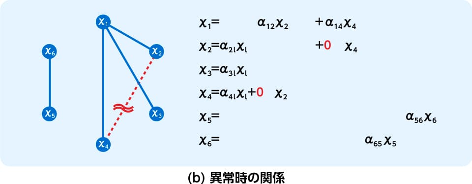 (b) 異常時の関係