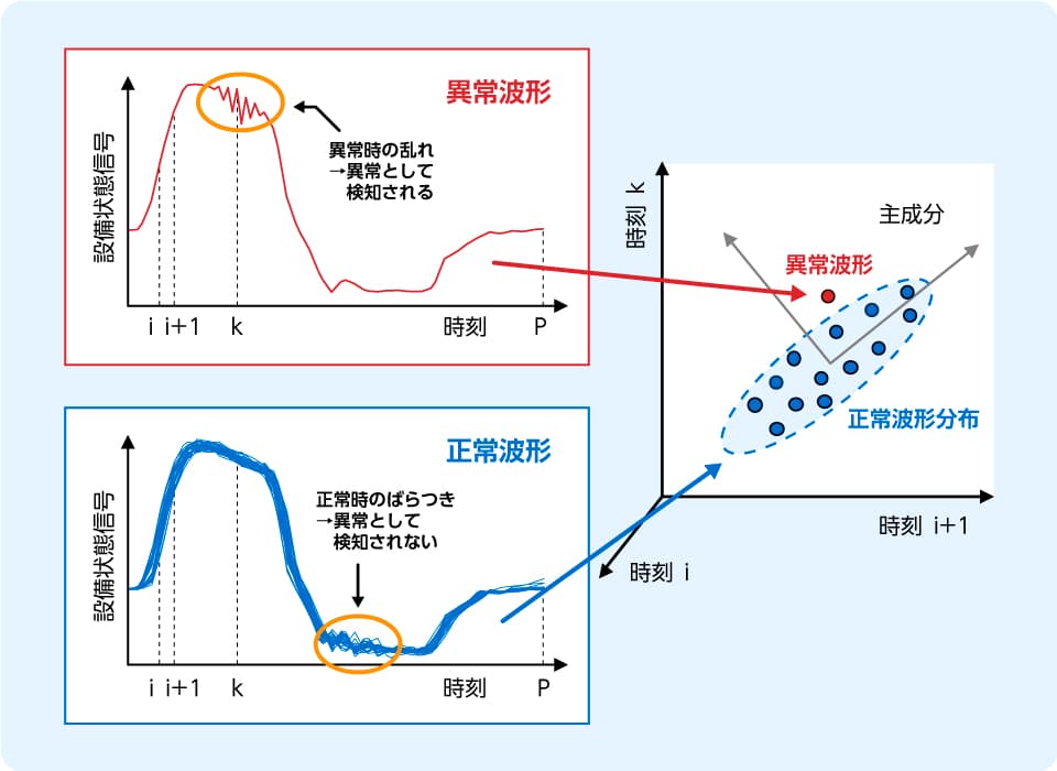 PCA波形監視グラフ