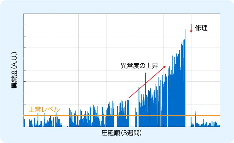 異常スコア推移