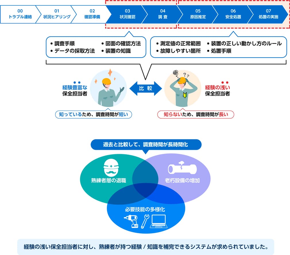 制御トラブル対応