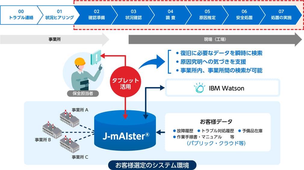 お客様選定のシステム環境