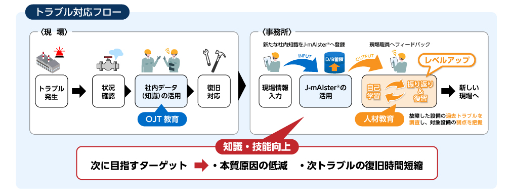 トラブル対応フロー