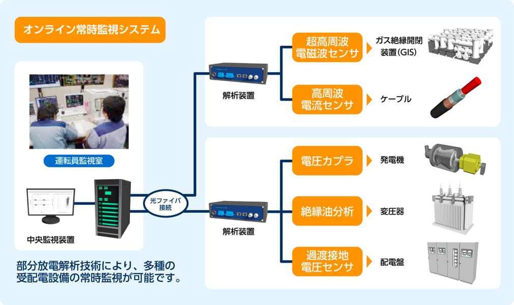 多種の受配電設備の常時監視