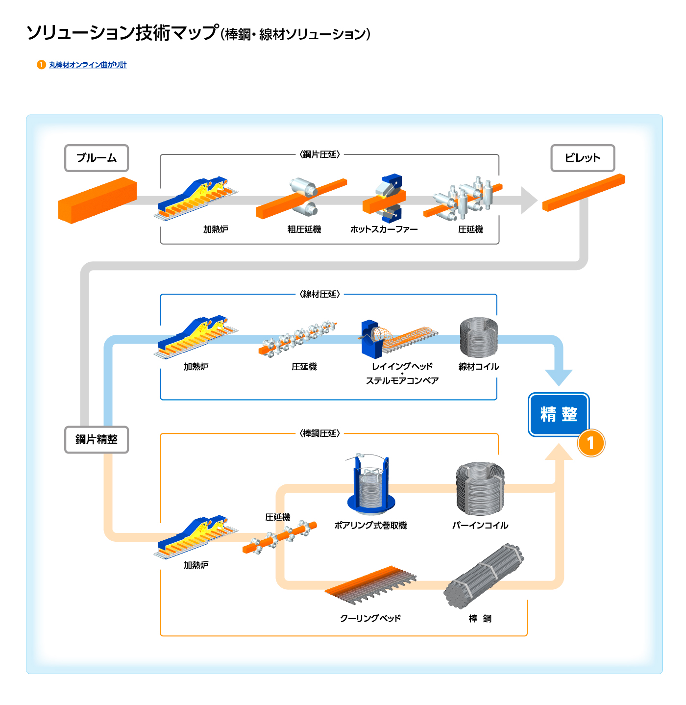 ソリューション技術マップ 棒線分野