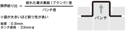 限界絞り比の比較