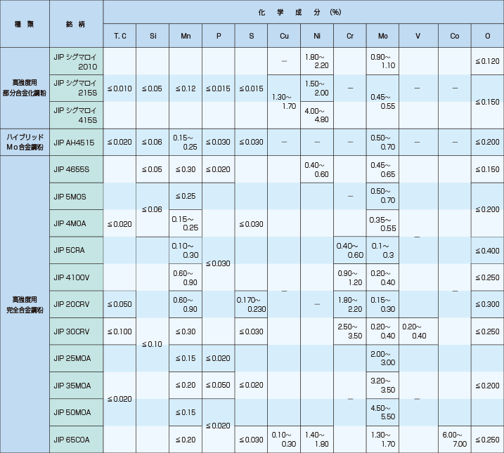 粉末冶金用合金鋼粉の保証特性