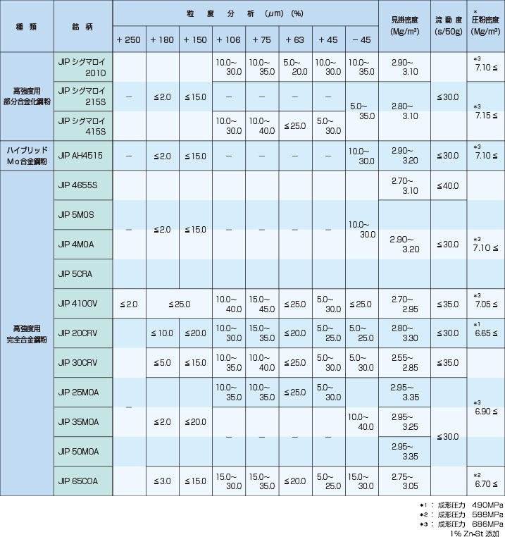 粉末冶金用合金鋼粉の保証特性