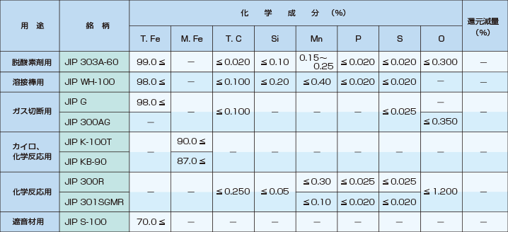 粉末冶金用以外銘柄毎の保証特性（抜粋）