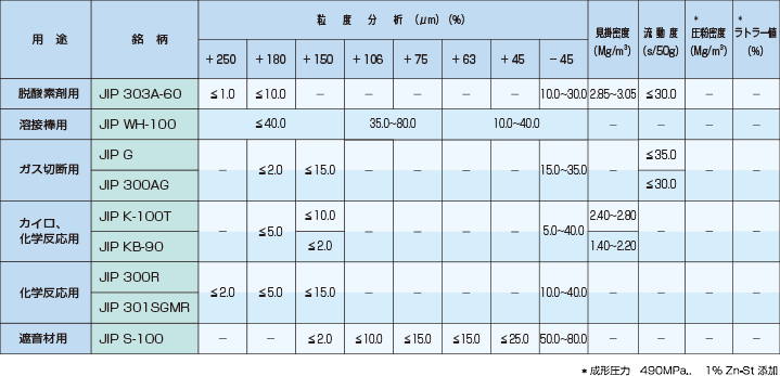 粉末冶金用以外銘柄毎の保証特性（抜粋）