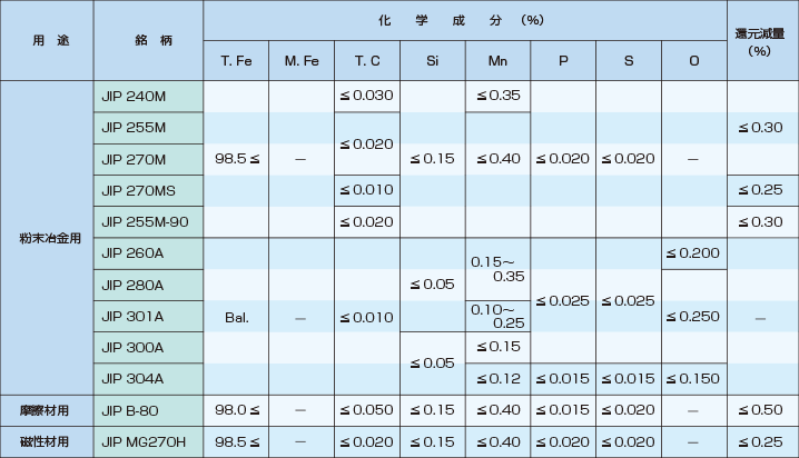 粉末冶金用鉄粉の保証特性（抜粋）