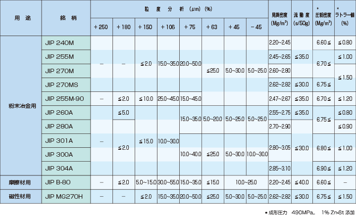 粉末冶金用鉄粉の保証特性（抜粋）