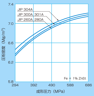 アトマイズ鉄粉の圧縮性