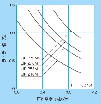 還元鉄粉の成形性