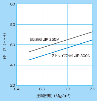 硬　さ