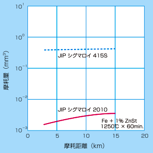 耐摩耗特性