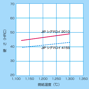 硬　さ