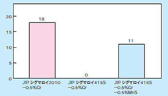 ドリル試験