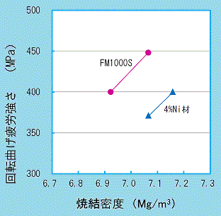 回転曲げ疲労強さ