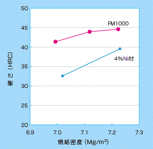 硬さ