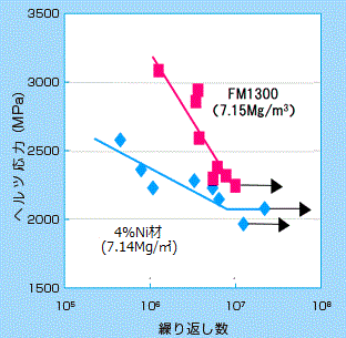 耐摩耗特性