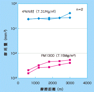 硬　さ