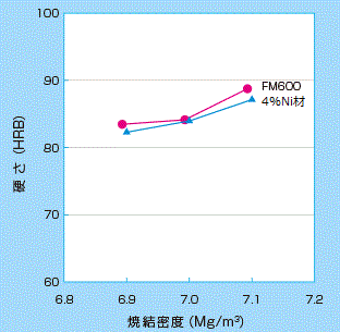 耐摩耗特性