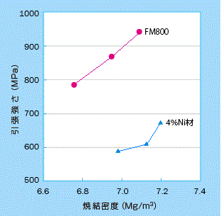『FM800』の焼結密度と引張強さの関係