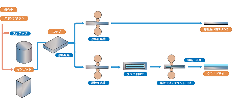 製造工程