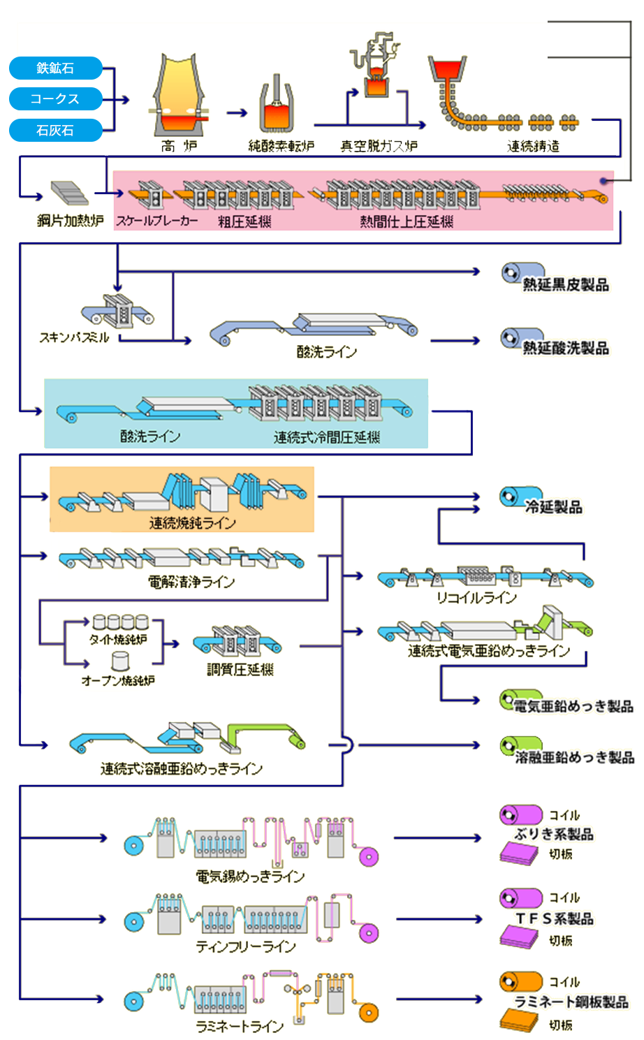 製造プロセス