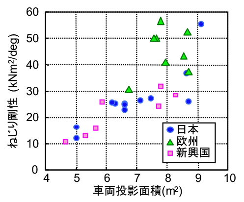 市販車ボディのねじり剛性評価の例